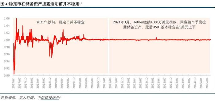 链上数据显示，稳定币交易量再创新高